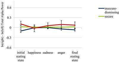 Attachment Representations and Brain Asymmetry during the Processing of Autobiographical Emotional Memories in Late Adolescence